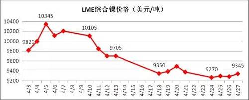 4月倫鎳在國(guó)內(nèi)商品極度疲軟影響下，其上漲受到明顯的抑制， 4月中旬在地緣政治風(fēng)險(xiǎn)以及鎳礦供應(yīng)增加的預(yù)期下，鎳價(jià)表現(xiàn)極其疲軟，下旬逐漸完成探底。從技術(shù)面看，4月下旬倫鎳在9300美元附件得到支撐，價(jià)格有望在隨后迎來(lái)小幅反彈，但上阻力線9800-9900美元附近。隨后再向下的概率增加，預(yù)計(jì)5月上旬，若價(jià)格在9300美元附近不能支撐住，有望跌至8300-8500美元區(qū)域。