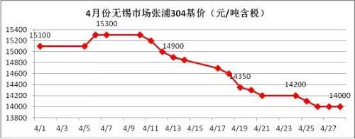 業(yè)內(nèi)部分貿(mào)易商認(rèn)為價(jià)格一路下跌，主要源于下游需求沒有了，所以要不斷低價(jià)刺激下游需求，以完成自身的“跑路”。雖然，對(duì)于不銹鋼需求最大的房地產(chǎn)行業(yè)受到政策的輪番轟炸，使得下游需求環(huán)比2016年是有減少，但是相比2015年還是相對(duì)正常的，只是下游買家，看到不銹鋼價(jià)格一路下滑，且沒有止跌的跡象，觀望情緒不斷增加，僅僅按需采購(gòu)。