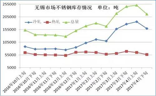 從成本面來(lái)看，雖然4月份不銹鋼價(jià)格下跌已經(jīng)達(dá)到生產(chǎn)成本線，但是以鋼廠代表太鋼為例，太鋼5月中高鎳鐵招標(biāo)價(jià)為830元/鎳，較上月下調(diào)60元/鎳，僅鎳原料成本就下降了500元/噸。預(yù)計(jì)太鋼5月高碳鉻鐵招標(biāo)價(jià)格在9000元/50基噸，那么將環(huán)比上月下跌600元/50基噸，僅鉻成本就下跌240元/噸。預(yù)計(jì)5月份不銹鋼成本又將下跌750元/噸左右。
