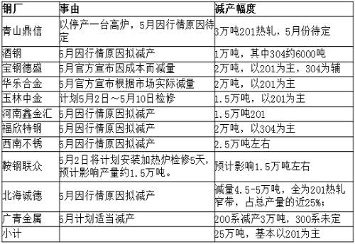 從庫(kù)存角度來(lái)看，無(wú)錫市場(chǎng)去庫(kù)存還可以，但佛山市場(chǎng)去庫(kù)存不理想，總庫(kù)存才減少33219噸，庫(kù)存高位仍舊在36萬(wàn)噸，5月份還將繼續(xù)去庫(kù)存。