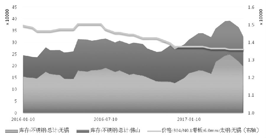在需求沒有明顯支撐的情況下，不銹鋼價格難言好轉，進而壓縮不銹鋼廠利潤，傳導至原料端，鎳價筑底之路仍漫長。