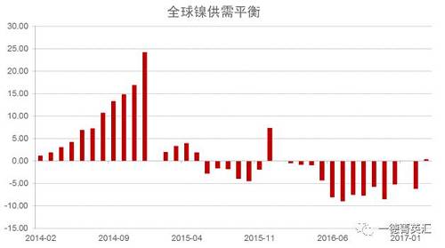 世界金屬統(tǒng)計局公布數(shù)據(jù)顯示，2016年全球鎳市供應短缺5.15萬噸，2015年全年供應過剩7.35萬噸。2016年全球精煉鎳產(chǎn)量為182.76萬噸，需求量為187.91萬噸。2016年全球鎳表觀需求量較前一年增加12.9萬噸。最新數(shù)據(jù)顯示，2017年1-3月全球鎳市供應過剩3,300噸，2016年全球鎳市供應短缺6.2萬噸。