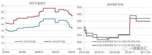 今年以來鎳礦價格基本穩(wěn)定，盡管鎳價低位曾回到去年下半年的低位震蕩區(qū)間，但是由于菲律賓環(huán)保審查礦山被關(guān)的持續(xù)炒作，加之國內(nèi)港口鎳礦庫存持續(xù)下跌，國內(nèi)鎳礦價格支撐較強，并未因鎳價的大幅下跌出現(xiàn)較大幅度的下跌。目前外盤期貨鎳礦價格已經(jīng)出現(xiàn)了大幅下跌。我們預計，隨著菲律賓鎳礦主產(chǎn)區(qū)雨季結(jié)束，國內(nèi)鎳礦供應偏緊狀況得到緩解，鎳礦價格獲得的支撐會減弱，國內(nèi)礦價下跌的可能性較大。