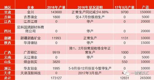 國內(nèi)總產(chǎn)能26.5萬噸，金川產(chǎn)能15萬，占比56.6%。甘肅地區(qū)5月份電解鎳產(chǎn)量略有減少，相比4月份產(chǎn)量下滑3%。新疆新鑫5月份電解槽維護完畢，電解鎳鎳生產(chǎn)恢復正常,自4月份750噸增長至1131噸。吉恩鎳業(yè)、浙江華友鈷業(yè)電解鎳繼續(xù)暫停生產(chǎn)。