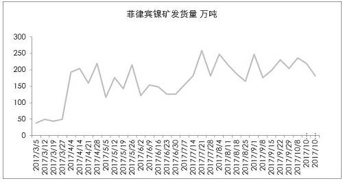 9月初以來，港口庫存增加折算為2萬金屬噸左右，也僅是三個星期的鎳鐵產量。因為印尼出口政策，國內企業在雨季之前沒有備庫存。