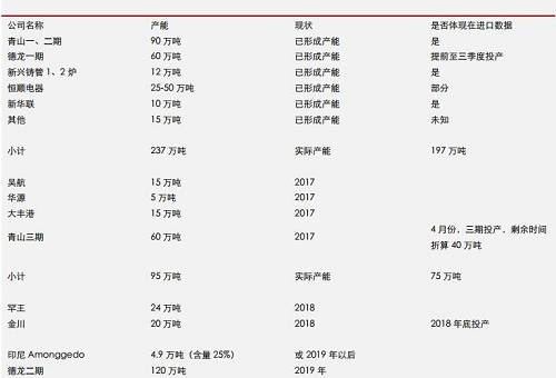 據機構統計數據表明， 2017 年 9 月份，中國鎳鐵產量環比再度增加，但是，鎳鐵市場整體依然表現為貨源緊缺，而 9 月不銹鋼需求則不是很理想，因此，鎳鐵冶煉企業對于未來限產實際上已經有所準備。國內鎳鐵預期減產，環保影響大約0.45-0.5萬噸/月；目前產能總利用率不足60%另外；冶煉企業有一定攢貨。
