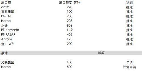 印尼能源與礦業部官員BambangSusigit表示，截至9月底，印尼出口鎳礦石149萬濕噸，出口鋁土礦49萬濕噸。而此前，截至8月中期，印尼已出口鎳礦石140萬噸。顯示出后續的出口配額暫時尚未發送，這意味著后續新增的配額需要一定的準備時期，因此可能未必能夠補充菲律賓雨季的影響。但2018年鎳礦供應將比較充足。