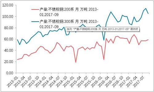 10月底不銹鋼市場初步庫存，驗證了，不銹鋼進入平衡期。檢修之后的企業復產的競爭。整個產業鏈之中，此前不銹鋼最弱，即便已經達到平衡，那么后期復產預期便回升，從利空轉成中性。鎳產業鏈無所阻礙。